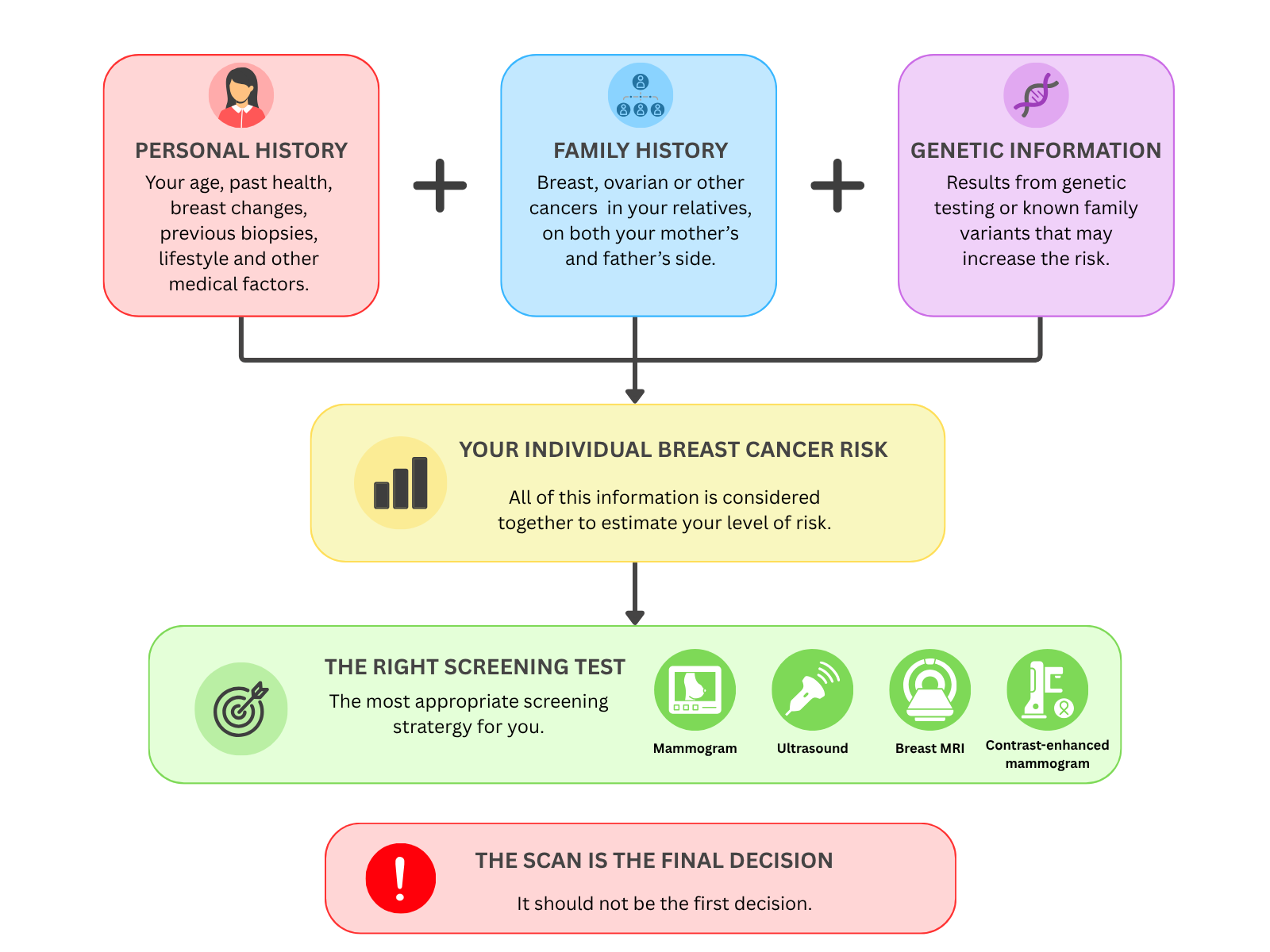 Breast screening infographic showing how personal history, family history and genetic information are combined to estimate breast cancer risk and choose the right screening test.