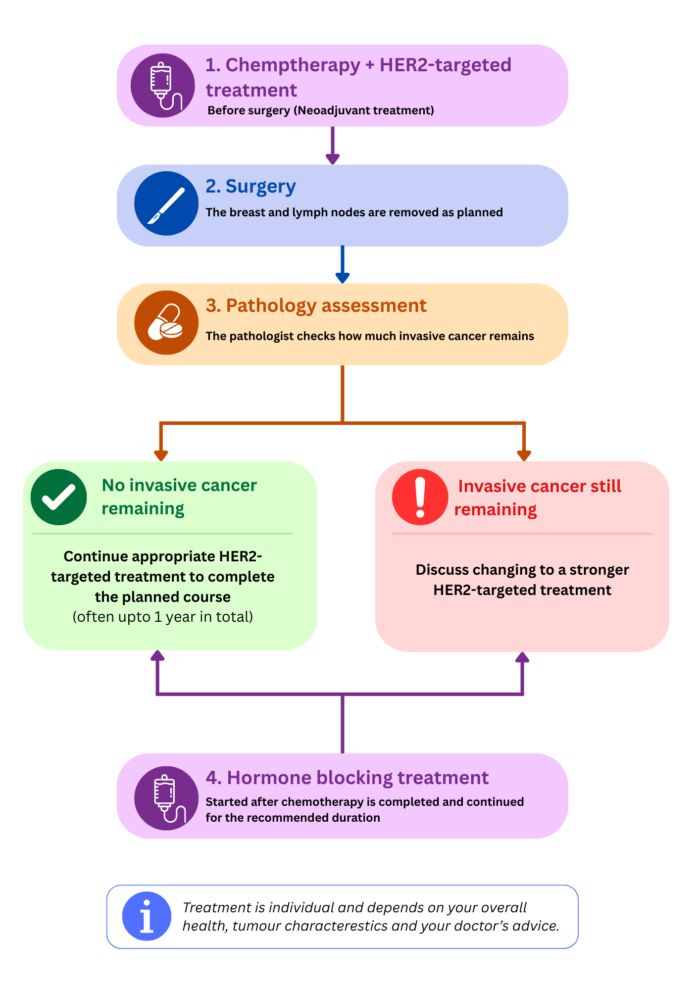 Treatment pathway for larger or node-positive HER2-positive breast cancer showing treatment before surgery, surgery, pathology assessment and treatment based on response.
