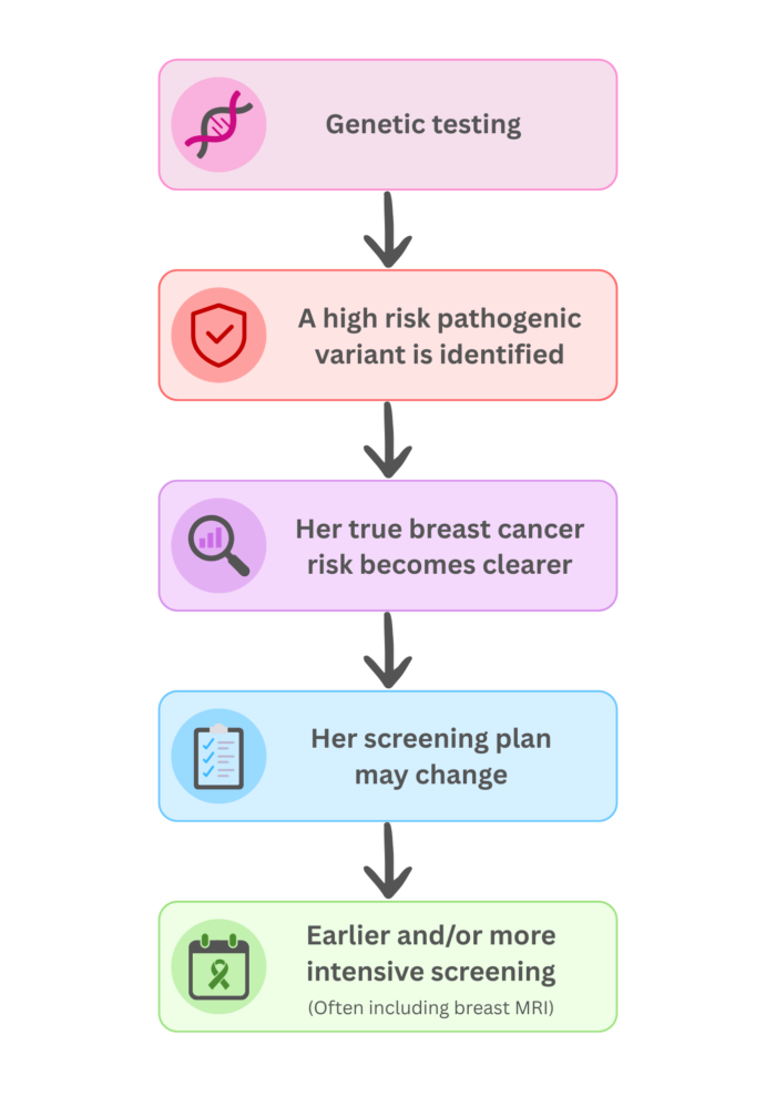 Breast screening flowchart showing how genetic testing can identify a high-risk pathogenic variant and lead to earlier screening, often including breast MRI.