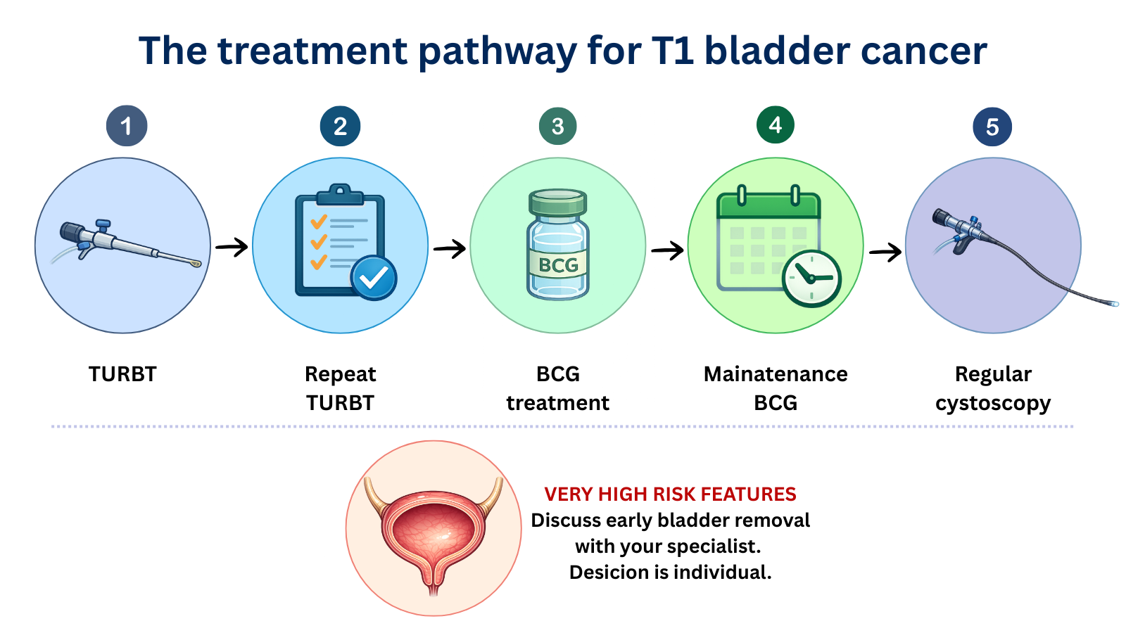T1 bladder cancer treatment pathway showing TURBT, repeat TURBT, BCG treatment, maintenance BCG, regular cystoscopy and possible early bladder removal for very-high-risk disease.